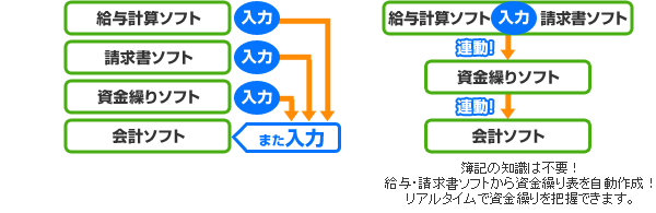 給与計算ソフト 入力 請求書ソフト 入力 資金繰りソフト 入力→ 会計ソフト また入力 給与計算ソフト【入力】請求書ソフト→連動！資金繰りソフト→連動！会計ソフト簿記の知識は不要！給与・請求書ソフトから資金繰り表を自動作成！リアルタイムで資金繰りを把握できます。