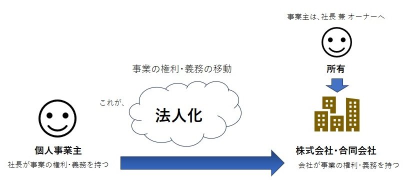 法人化とは･法人成りとはをわかりやすく簡単に解説.jpg