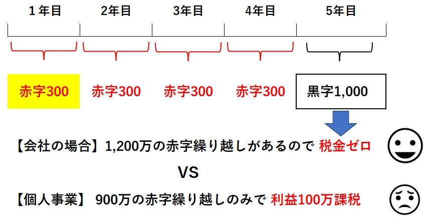 個人事業主と法人化･法人成りによる会社設立の赤字･欠損金の繰越期間の違いによる節税対策.jpg