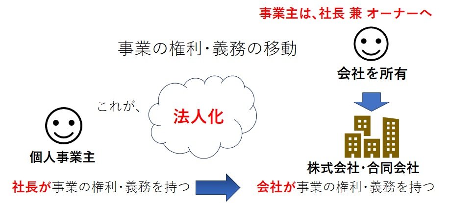 法人化・法人成りとは？何かを分かりやすく解説：匠税理士事務所.jpg