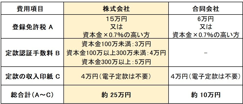 株式会社･合同会社の会社設立や法人を立ち上げて作る費用.jpg